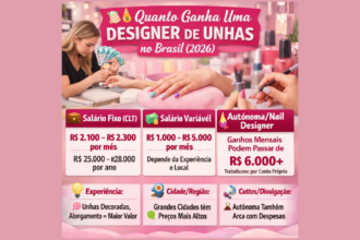 💅 Descubra quanto ganha uma Designer de Unhas no Brasil em 2026! Os valores variam conforme experiência, cidade e se a profissional trabalha como CLT ou autônoma. Em alguns casos, os ganhos podem ultrapassar R$ 6.000 por mês.